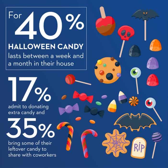 Where does Halloween candy go